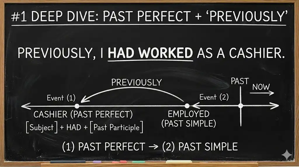 IDD 1 The Past Perfect Tense with ‘before’ and ‘previously’ (B2)